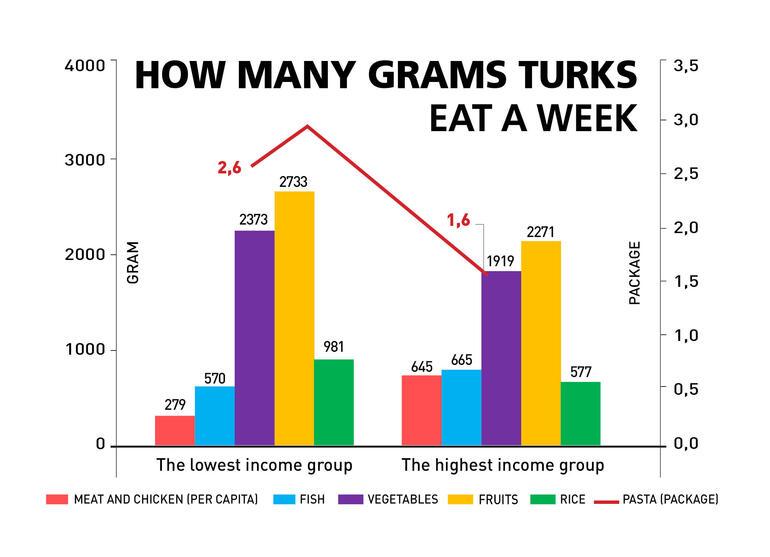 Meat the most favorite but least consumed food for Turks: Survey