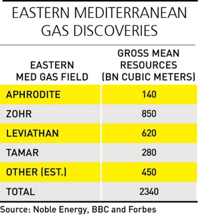 Eastern Mediterranean gas: Why Turkey is key to its success