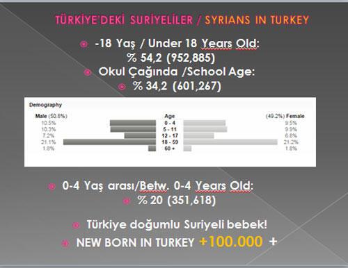 İşte 3 yıl sonunda Türkiyedeki Suriyelilerin durumu