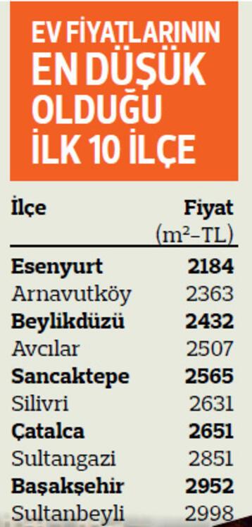 İşte İstanbulun en ucuz konut alabileceğiniz ilçeleri
