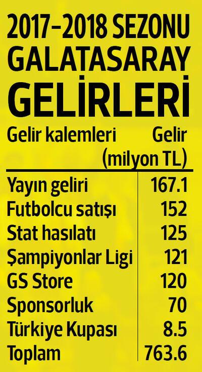Galatasaray 21’inci şampiyonluk ile rekor gelire ulaştı: 763.000.000 TL