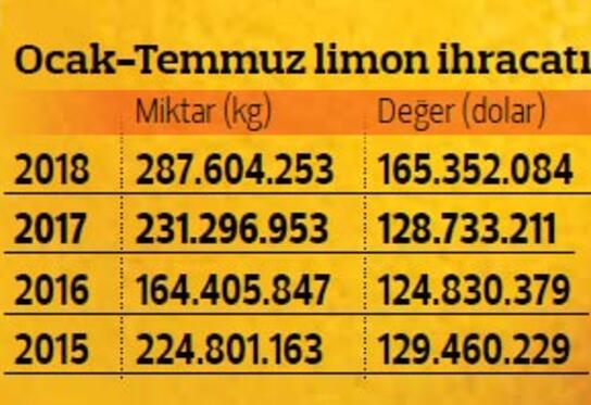 Limon neden 10 TL