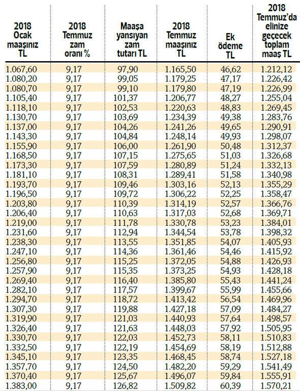 SSK, BaÄ-Kur ve BaÄ-Kur TarÄ±m emeklilerinin 2018 Temmuz zamlÄ± maaÅlarÄ±