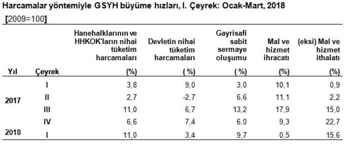 Son Dakika...Türkiye ekonomisi ilk çeyrekte yüzde 7,4 büyüdü