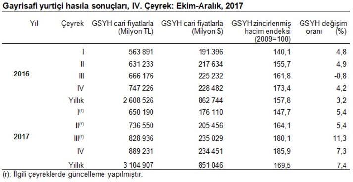 Türkiye ekonomisi 2017 yılında yüzde 7.4 büyüdü