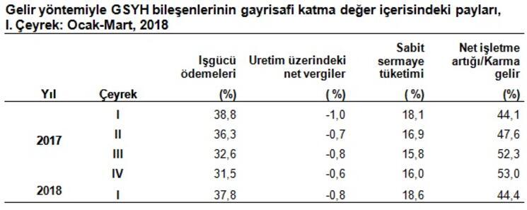 Son Dakika...Türkiye ekonomisi ilk çeyrekte yüzde 7,4 büyüdü