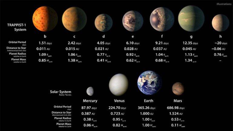 NASA açıkladı: 7 yeni gezegen...