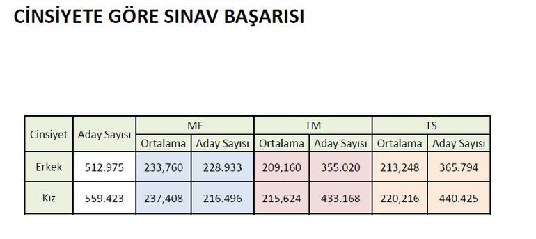 Matematikte iki soru değerlendirme dışı