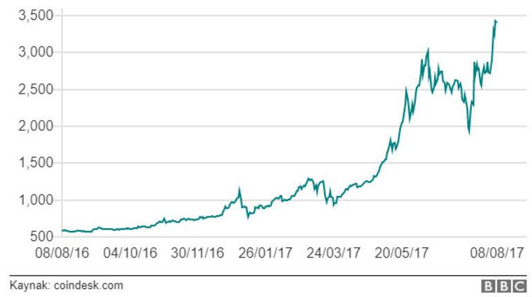 Bitcoin neden bir anda art arda rekorlar kırmaya başladı