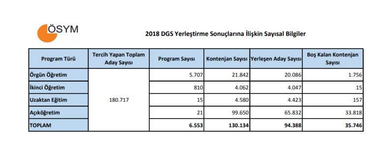DGS yerleştirme sonuçları açıklandı 94 bin kişi daha üniversiteli oldu