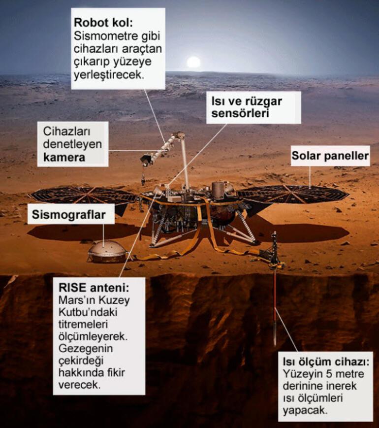Son dakika... NASAnın Insight uzay aracı Marsa resmen ayak bastı