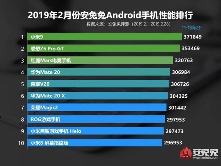 Dünyanın en iyi performanslı Android telefonu: Xiaomi Mi 9