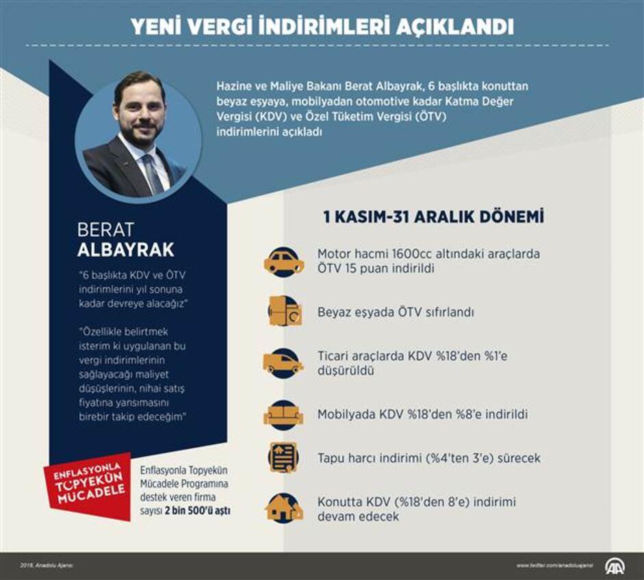 Bakan Albayrak açıkladı: 6 başlıkta ÖTV ve KDV indirimi...