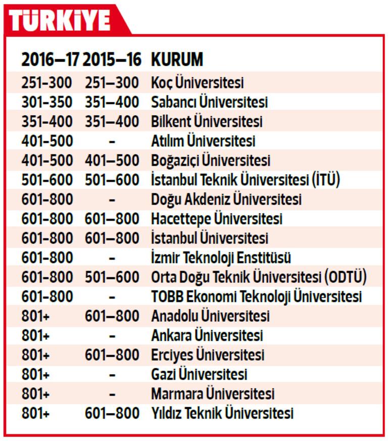 İlk 1000’de 18 Türk üniversitesi