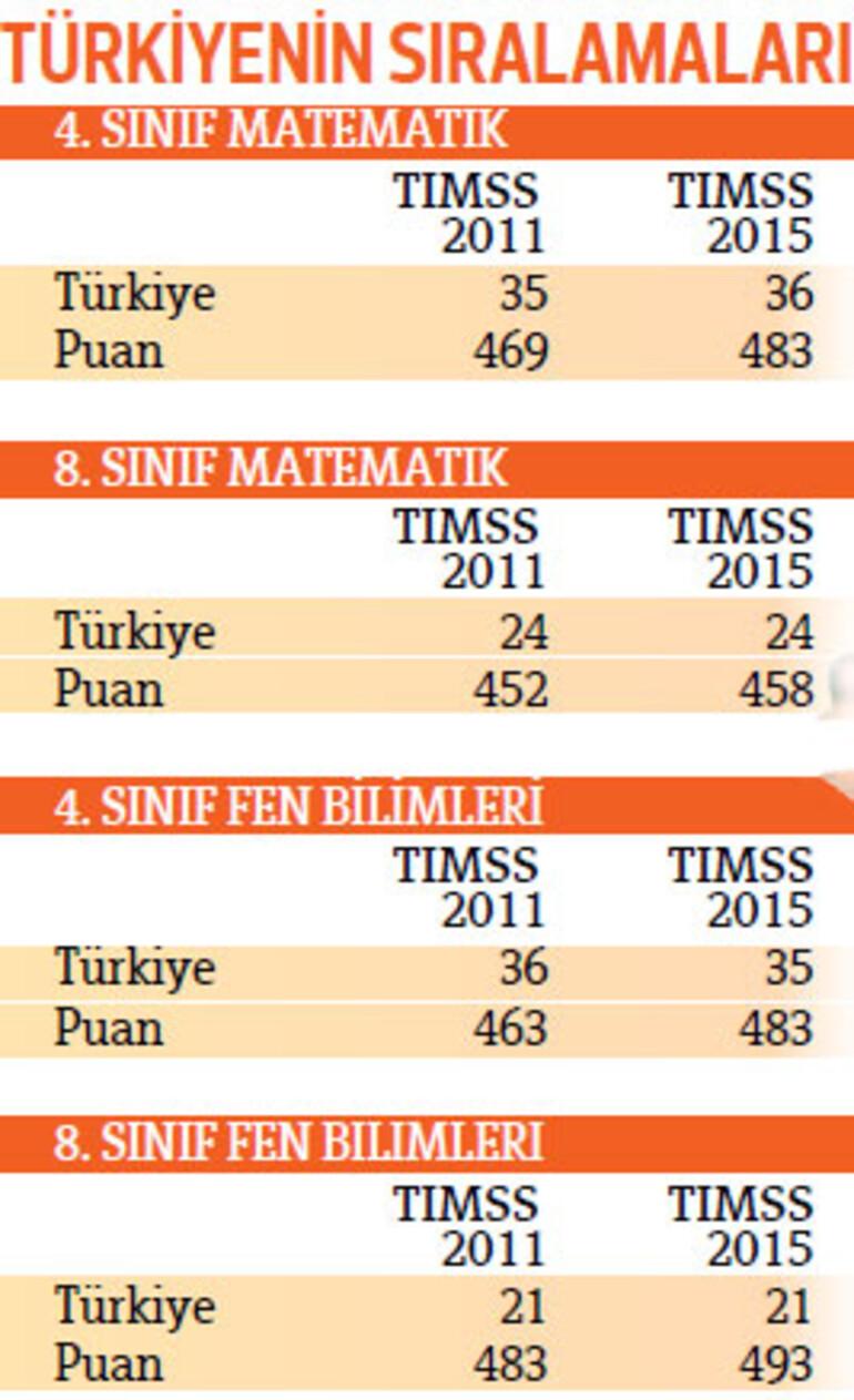 Türkiye’nin puanı arttı sıralaması değişmedi