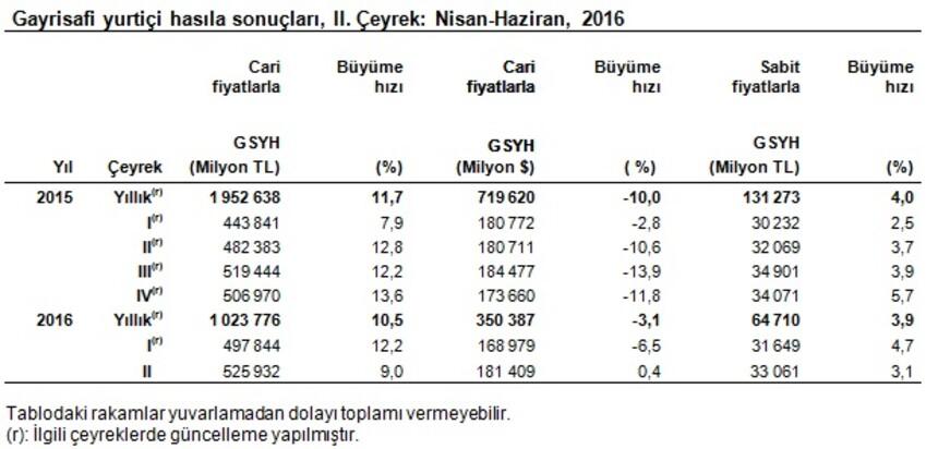 Türkiye ikinci çeyrekte yüzde 3.1 büyüdü