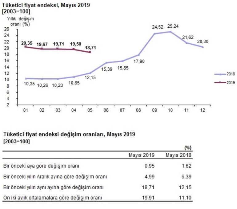 Son dakika... TÜİK Mayıs ayı enflasyonunu açıkladı