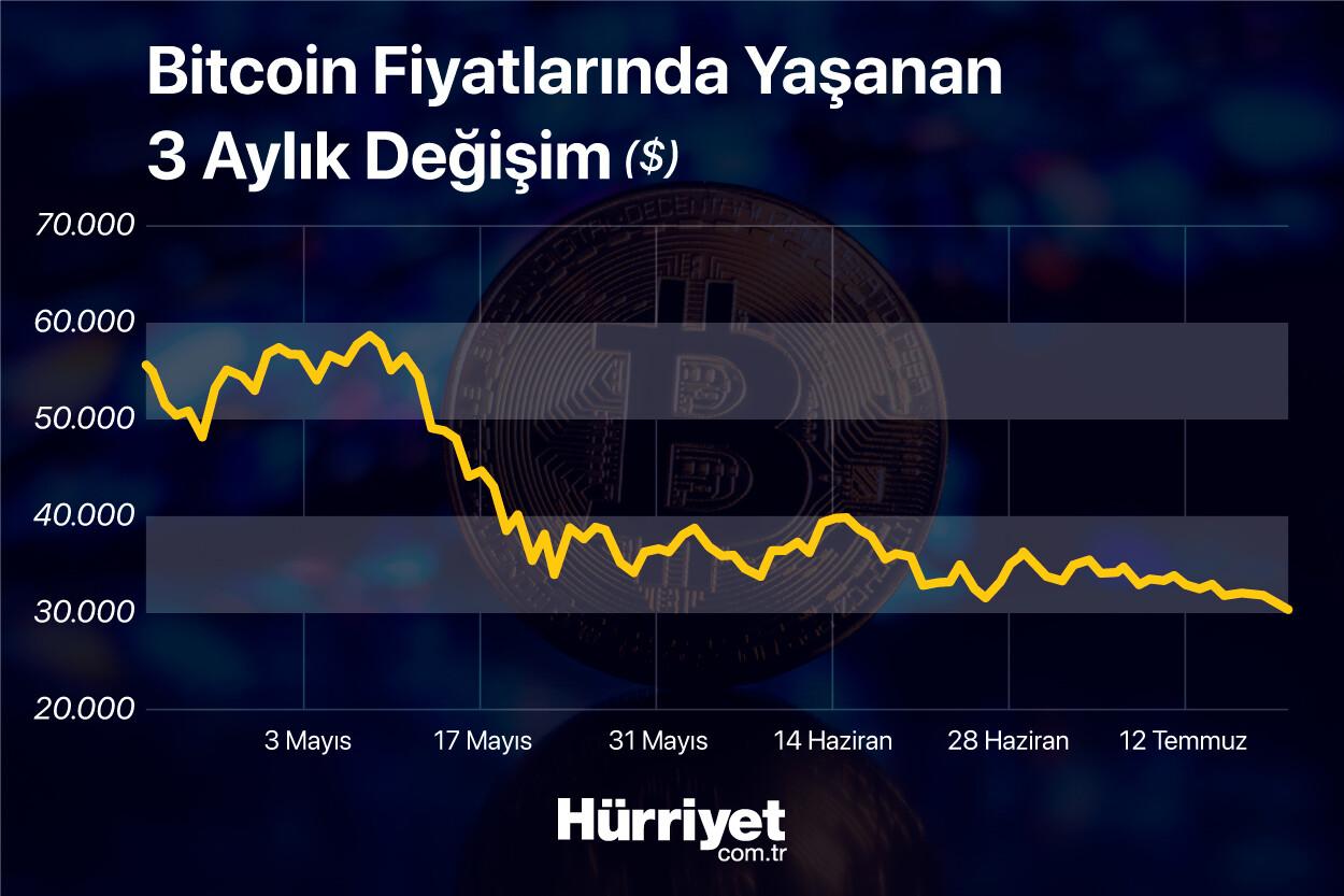 Bitcoin'de sert düşüş! 30 bin doların altına indi