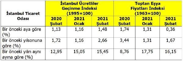 İstanbul'da perakende fiyatlar Şubat'ta arttı