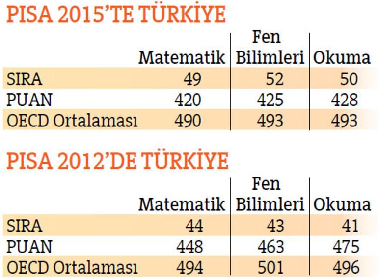 Türkiye eğitimi OECDde son 2de
