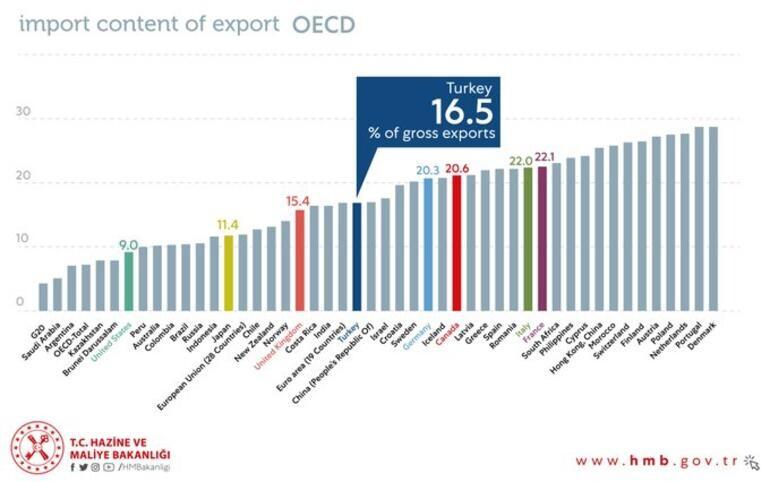 Bakan Albayrak OECD raporunu paylaştı! Türkiye en iyi ilk 20'de