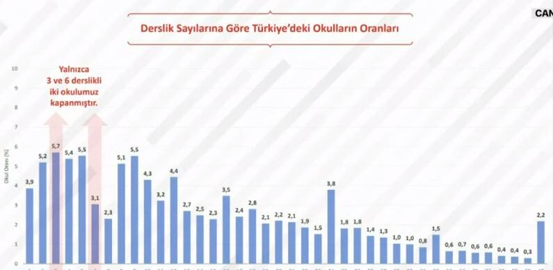 Son dakika... Bakan Özer CNN TÜRK'te açıkladı! İşte okullarda kapatılan ve açılan sınıf sayısı