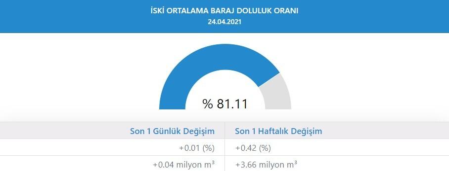 İstanbul'da barajların doluluk oranı yüzde 81.11