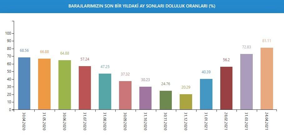 İstanbul'da barajların doluluk oranı yüzde 81.11